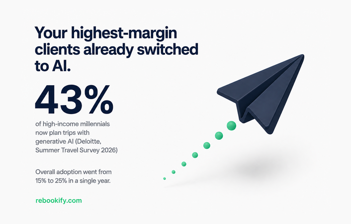 Why 43% of Your Best Clients Already Plan Trips With AI