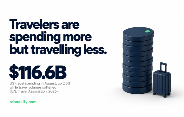 Travelers Are Spending More but Travelling Less